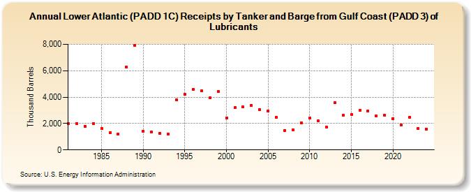 Lower Atlantic (PADD 1C) Receipts by Tanker and Barge from Gulf Coast (PADD 3) of Lubricants (Thousand Barrels)