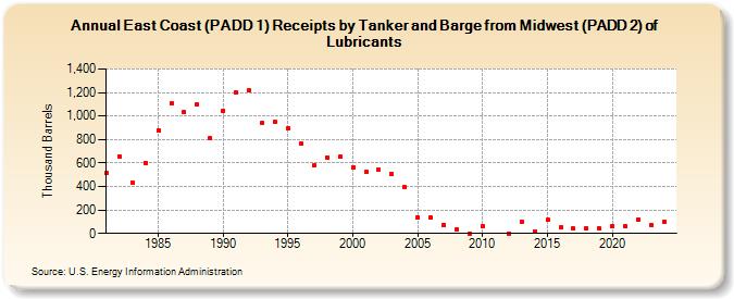 East Coast (PADD 1) Receipts by Tanker and Barge from Midwest (PADD 2) of Lubricants (Thousand Barrels)