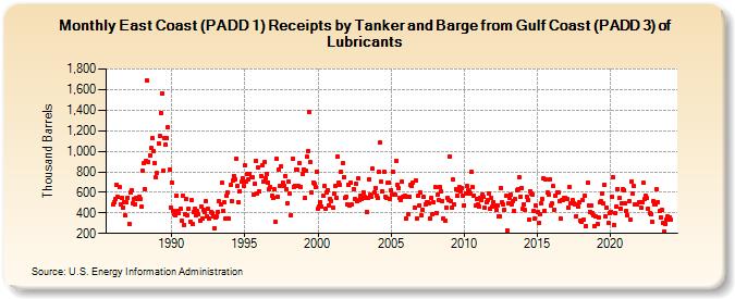 East Coast (PADD 1) Receipts by Tanker and Barge from Gulf Coast (PADD 3) of Lubricants (Thousand Barrels)