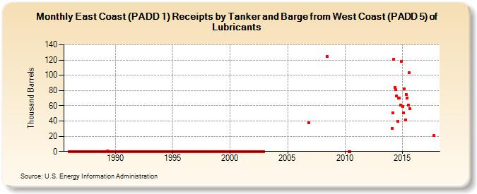 East Coast (PADD 1) Receipts by Tanker and Barge from West Coast (PADD 5) of Lubricants (Thousand Barrels)