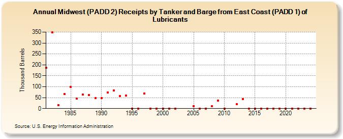 Midwest (PADD 2) Receipts by Tanker and Barge from East Coast (PADD 1) of Lubricants (Thousand Barrels)