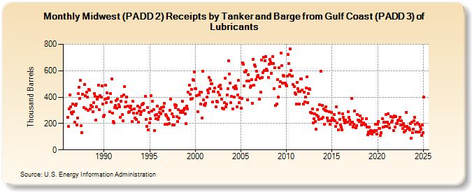 Midwest (PADD 2) Receipts by Tanker and Barge from Gulf Coast (PADD 3) of Lubricants (Thousand Barrels)