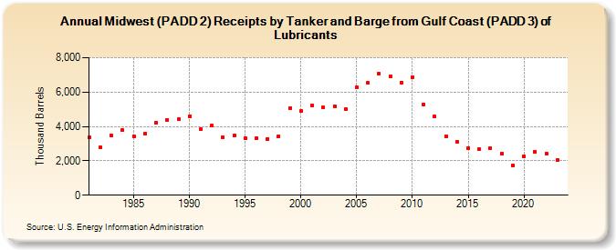 Midwest (PADD 2) Receipts by Tanker and Barge from Gulf Coast (PADD 3) of Lubricants (Thousand Barrels)