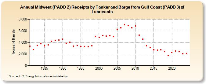 Midwest (PADD 2) Receipts by Tanker and Barge from Gulf Coast (PADD 3) of Lubricants (Thousand Barrels)