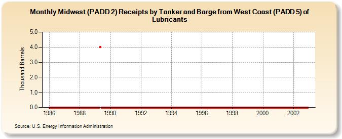 Midwest (PADD 2) Receipts by Tanker and Barge from West Coast (PADD 5) of Lubricants (Thousand Barrels)