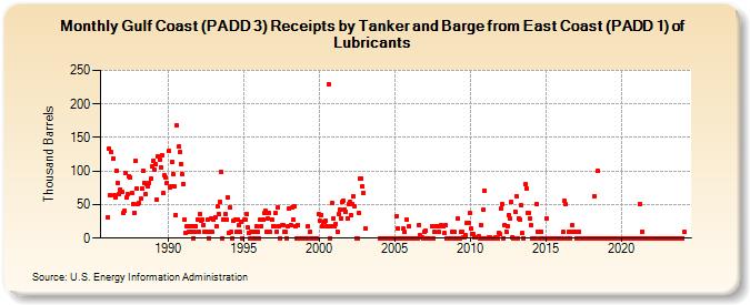 Gulf Coast (PADD 3) Receipts by Tanker and Barge from East Coast (PADD 1) of Lubricants (Thousand Barrels)
