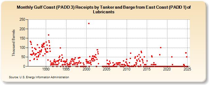 Gulf Coast (PADD 3) Receipts by Tanker and Barge from East Coast (PADD 1) of Lubricants (Thousand Barrels)