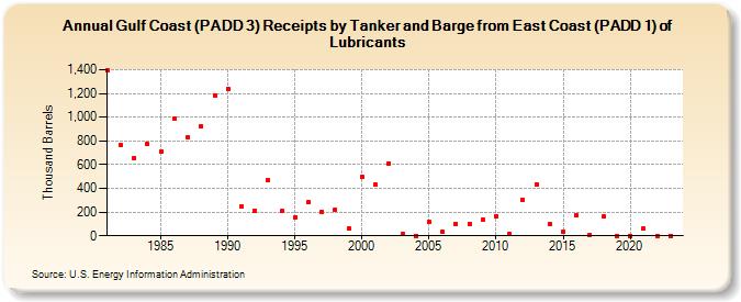 Gulf Coast (PADD 3) Receipts by Tanker and Barge from East Coast (PADD 1) of Lubricants (Thousand Barrels)