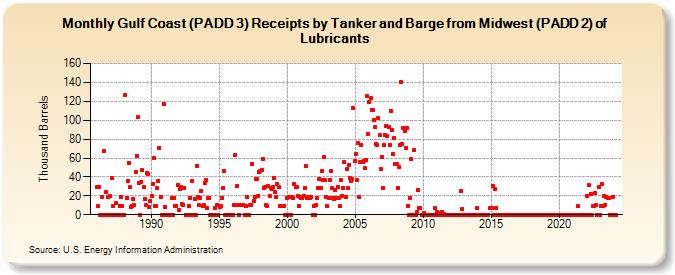 Gulf Coast (PADD 3) Receipts by Tanker and Barge from Midwest (PADD 2) of Lubricants (Thousand Barrels)