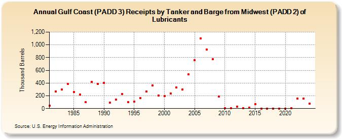 Gulf Coast (PADD 3) Receipts by Tanker and Barge from Midwest (PADD 2) of Lubricants (Thousand Barrels)