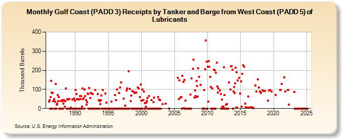 Gulf Coast (PADD 3) Receipts by Tanker and Barge from West Coast (PADD 5) of Lubricants (Thousand Barrels)