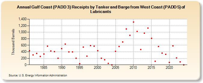 Gulf Coast (PADD 3) Receipts by Tanker and Barge from West Coast (PADD 5) of Lubricants (Thousand Barrels)