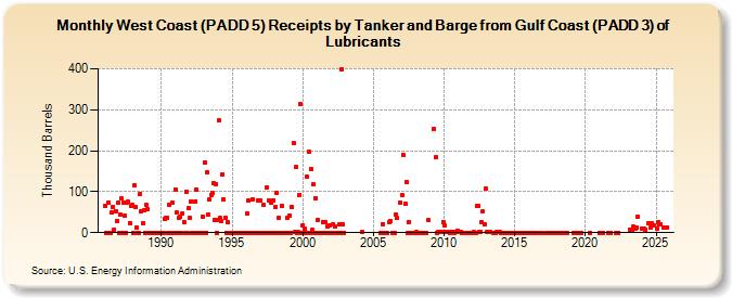 West Coast (PADD 5) Receipts by Tanker and Barge from Gulf Coast (PADD 3) of Lubricants (Thousand Barrels)