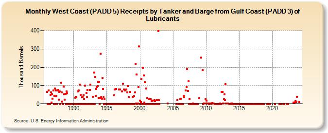 West Coast (PADD 5) Receipts by Tanker and Barge from Gulf Coast (PADD 3) of Lubricants (Thousand Barrels)