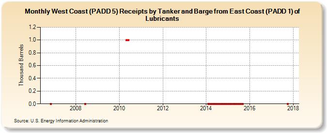 West Coast (PADD 5) Receipts by Tanker and Barge from East Coast (PADD 1) of Lubricants (Thousand Barrels)