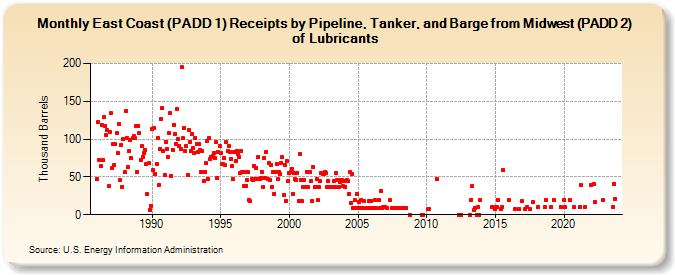 East Coast (PADD 1) Receipts by Pipeline, Tanker, and Barge from Midwest (PADD 2) of Lubricants (Thousand Barrels)