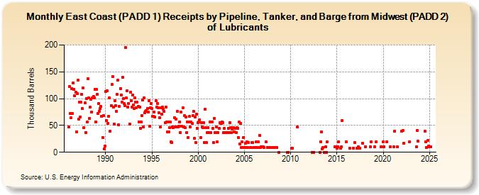 East Coast (PADD 1) Receipts by Pipeline, Tanker, and Barge from Midwest (PADD 2) of Lubricants (Thousand Barrels)