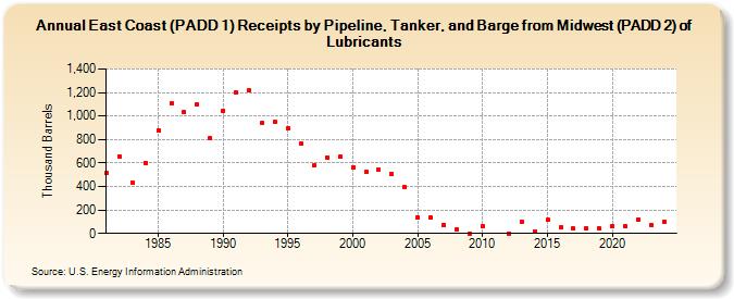 East Coast (PADD 1) Receipts by Pipeline, Tanker, and Barge from Midwest (PADD 2) of Lubricants (Thousand Barrels)