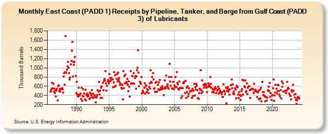 East Coast (PADD 1) Receipts by Pipeline, Tanker, and Barge from Gulf Coast (PADD 3) of Lubricants (Thousand Barrels)