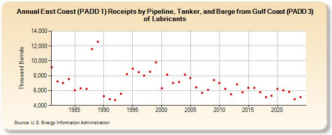 East Coast (PADD 1) Receipts by Pipeline, Tanker, and Barge from Gulf Coast (PADD 3) of Lubricants (Thousand Barrels)