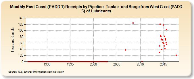 East Coast (PADD 1) Receipts by Pipeline, Tanker, and Barge from West Coast (PADD 5) of Lubricants (Thousand Barrels)