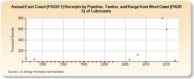 East Coast (PADD 1) Receipts by Pipeline, Tanker, and Barge from West Coast (PADD 5) of Lubricants (Thousand Barrels)