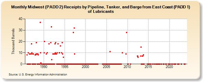 Midwest (PADD 2) Receipts by Pipeline, Tanker, and Barge from East Coast (PADD 1) of Lubricants (Thousand Barrels)