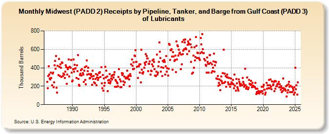 Midwest (PADD 2) Receipts by Pipeline, Tanker, and Barge from Gulf Coast (PADD 3) of Lubricants (Thousand Barrels)