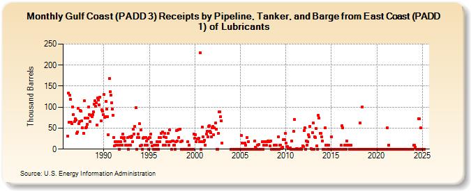 Gulf Coast (PADD 3) Receipts by Pipeline, Tanker, and Barge from East Coast (PADD 1) of Lubricants (Thousand Barrels)