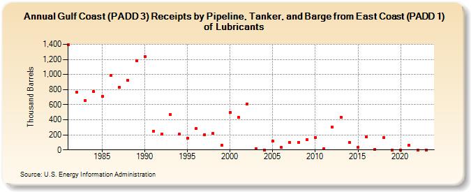 Gulf Coast (PADD 3) Receipts by Pipeline, Tanker, and Barge from East Coast (PADD 1) of Lubricants (Thousand Barrels)