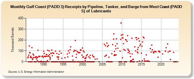Gulf Coast (PADD 3) Receipts by Pipeline, Tanker, and Barge from West Coast (PADD 5) of Lubricants (Thousand Barrels)