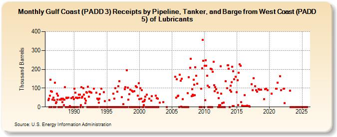 Gulf Coast (PADD 3) Receipts by Pipeline, Tanker, and Barge from West Coast (PADD 5) of Lubricants (Thousand Barrels)