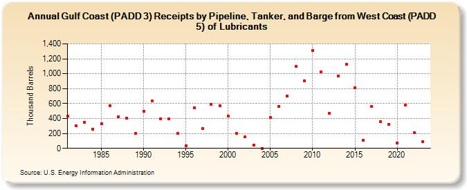 Gulf Coast (PADD 3) Receipts by Pipeline, Tanker, and Barge from West Coast (PADD 5) of Lubricants (Thousand Barrels)