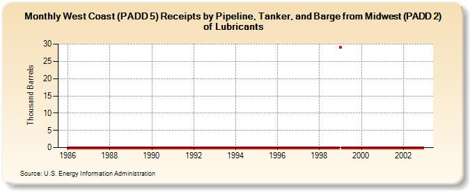 West Coast (PADD 5) Receipts by Pipeline, Tanker, and Barge from Midwest (PADD 2) of Lubricants (Thousand Barrels)