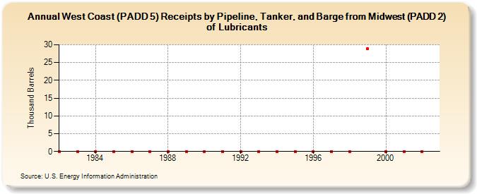 West Coast (PADD 5) Receipts by Pipeline, Tanker, and Barge from Midwest (PADD 2) of Lubricants (Thousand Barrels)