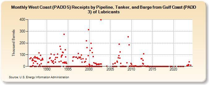 West Coast (PADD 5) Receipts by Pipeline, Tanker, and Barge from Gulf Coast (PADD 3) of Lubricants (Thousand Barrels)