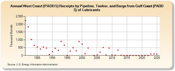 West Coast (PADD 5) Receipts by Pipeline, Tanker, and Barge from Gulf Coast (PADD 3) of Lubricants (Thousand Barrels)