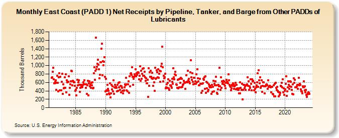 East Coast (PADD 1) Net Receipts by Pipeline, Tanker, and Barge from Other PADDs of Lubricants (Thousand Barrels)