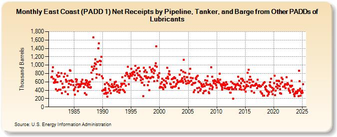 East Coast (PADD 1) Net Receipts by Pipeline, Tanker, and Barge from Other PADDs of Lubricants (Thousand Barrels)