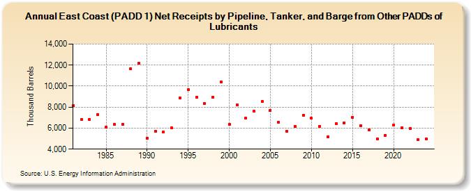 East Coast (PADD 1) Net Receipts by Pipeline, Tanker, and Barge from Other PADDs of Lubricants (Thousand Barrels)