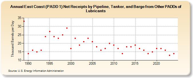 East Coast (PADD 1) Net Receipts by Pipeline, Tanker, and Barge from Other PADDs of Lubricants (Thousand Barrels per Day)