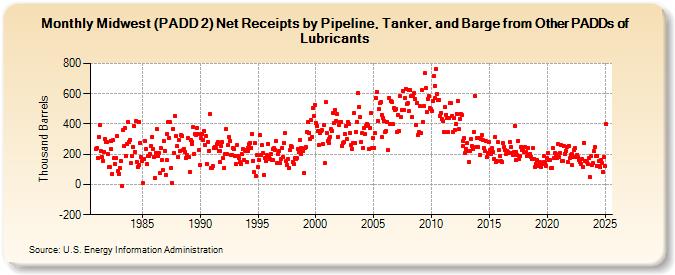 Midwest (PADD 2) Net Receipts by Pipeline, Tanker, and Barge from Other PADDs of Lubricants (Thousand Barrels)