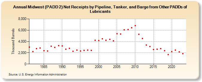 Midwest (PADD 2) Net Receipts by Pipeline, Tanker, and Barge from Other PADDs of Lubricants (Thousand Barrels)