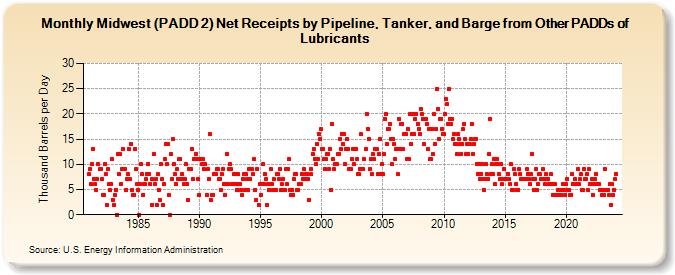 Midwest (PADD 2) Net Receipts by Pipeline, Tanker, and Barge from Other PADDs of Lubricants (Thousand Barrels per Day)
