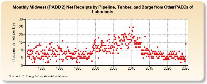 Midwest (PADD 2) Net Receipts by Pipeline, Tanker, and Barge from Other PADDs of Lubricants (Thousand Barrels per Day)