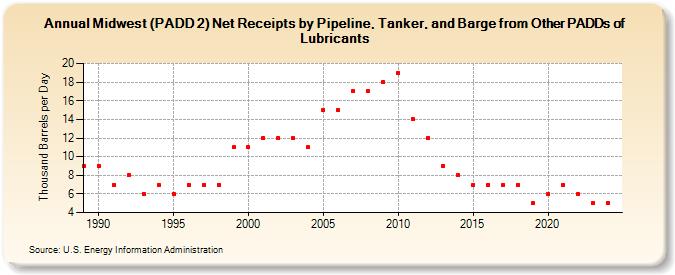 Midwest (PADD 2) Net Receipts by Pipeline, Tanker, and Barge from Other PADDs of Lubricants (Thousand Barrels per Day)