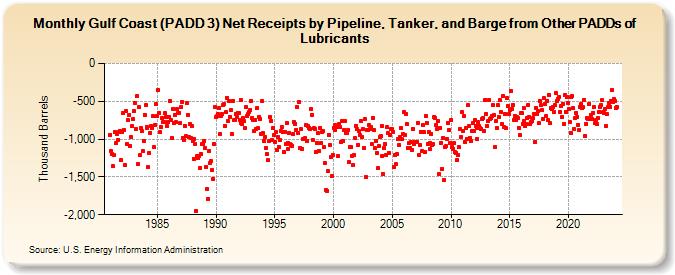 Gulf Coast (PADD 3) Net Receipts by Pipeline, Tanker, and Barge from Other PADDs of Lubricants (Thousand Barrels)