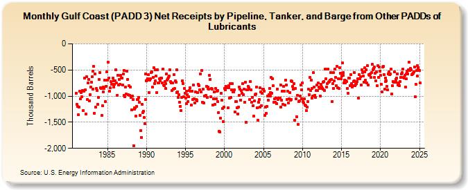 Gulf Coast (PADD 3) Net Receipts by Pipeline, Tanker, and Barge from Other PADDs of Lubricants (Thousand Barrels)