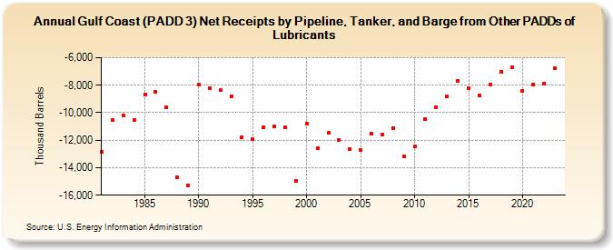 Gulf Coast (PADD 3) Net Receipts by Pipeline, Tanker, and Barge from Other PADDs of Lubricants (Thousand Barrels)