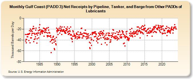 Gulf Coast (PADD 3) Net Receipts by Pipeline, Tanker, and Barge from Other PADDs of Lubricants (Thousand Barrels per Day)